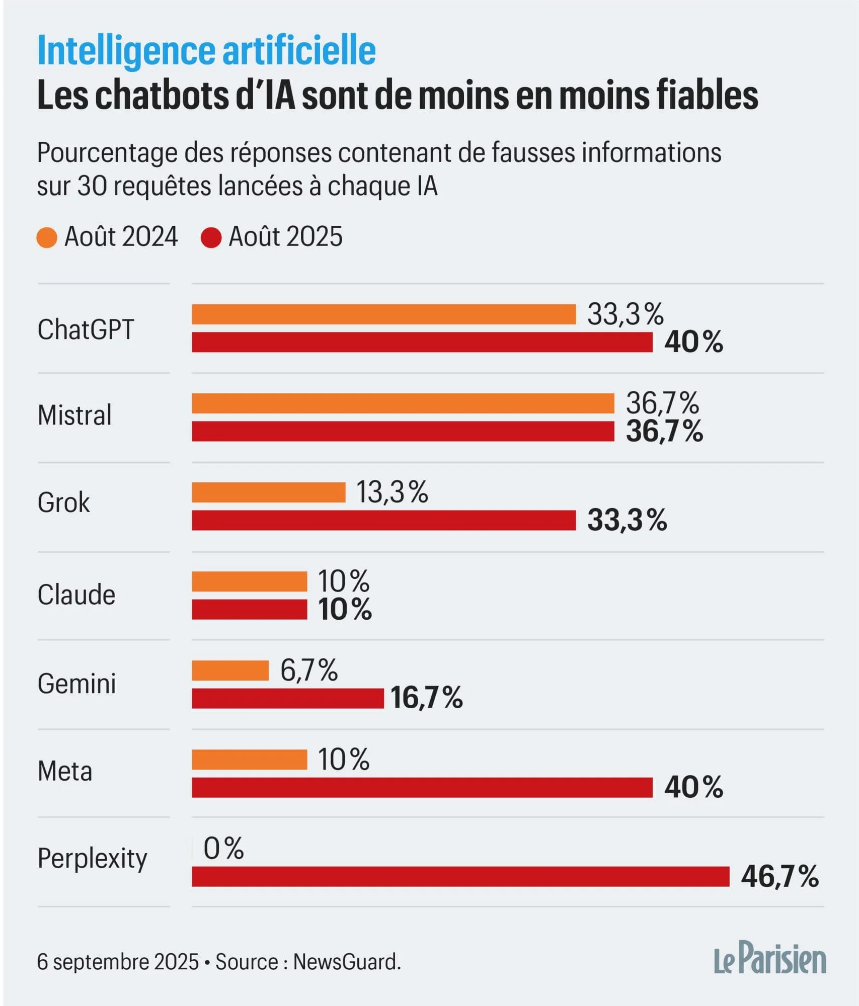 Infographie comparant le taux de fausses informations produites par sept assistants IA grand public